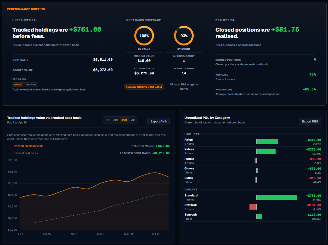 CSBeacon P&L page showing tracked holdings, realized profit, cost basis coverage, value chart, and unrealized P&L by category